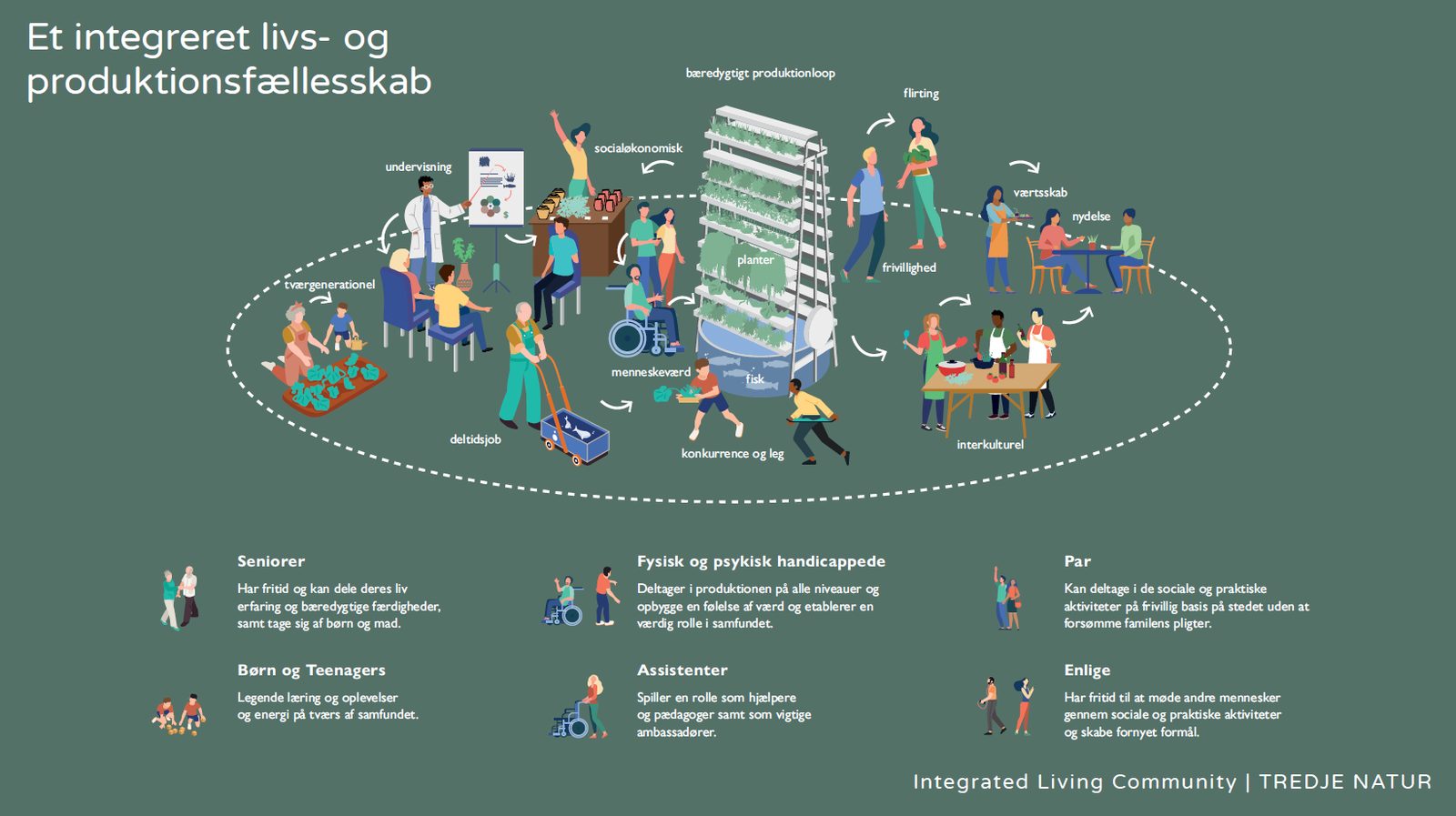 ILC som integreret livs- og produktionsfællesskab